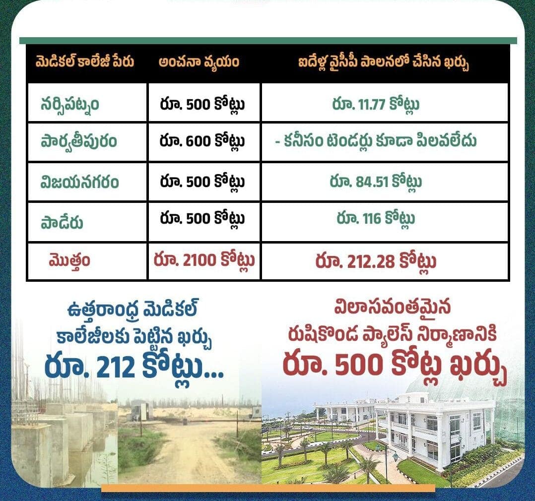 ₹2100 కోట్ల ప్రాజెక్టుకు కేవలం ₹212 కోట్లు.. కానీ రుషికొండ ప్యాలెస్‌కు ₹500 కోట్లు!